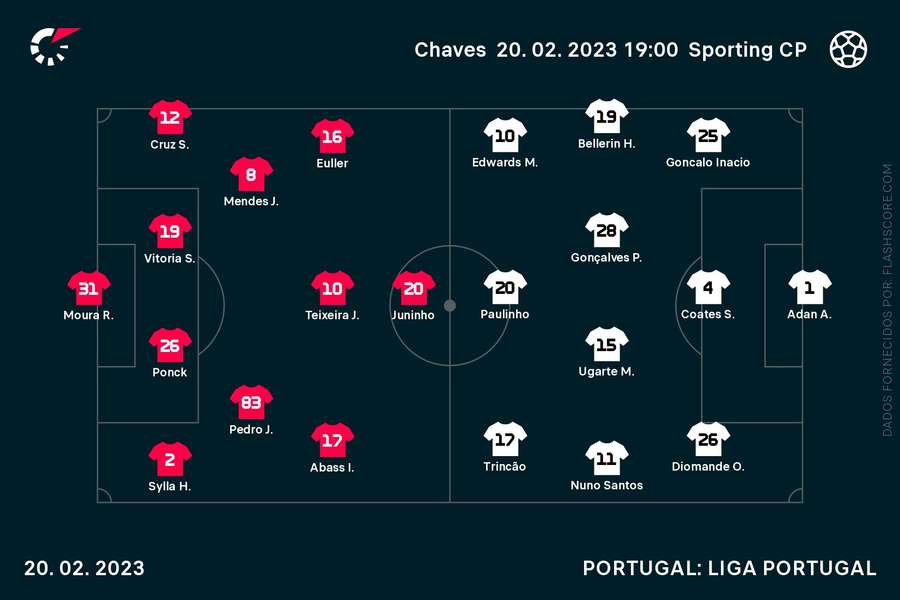 Equipas iniciais