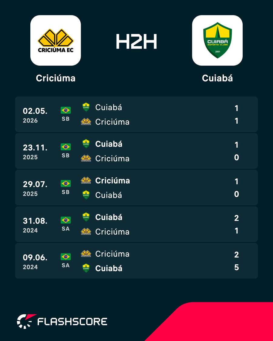 Os últimos encontros entre Criciúma e Cuiabá