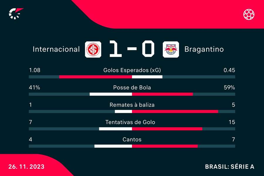 Estatística final da partida Estatística final da partida