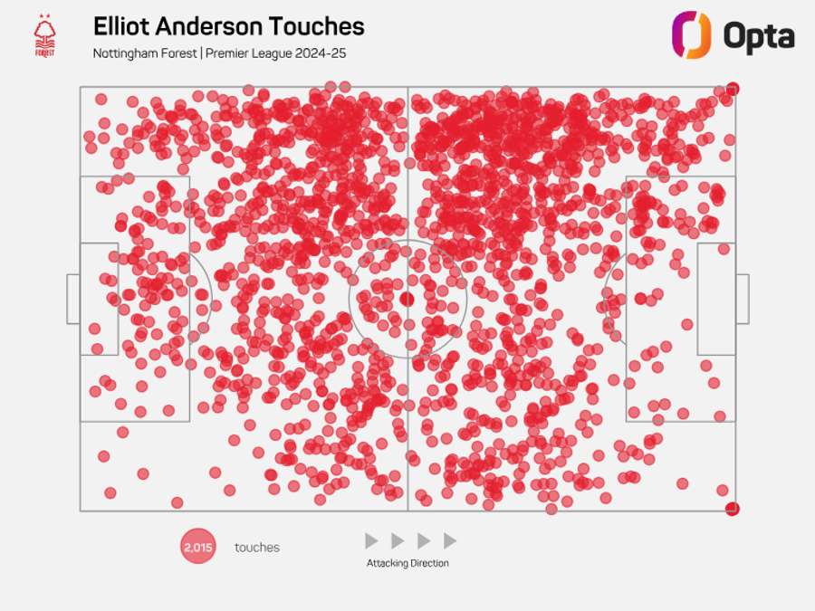 Elliot Anderson's Touch Map - Premier League 2024/25