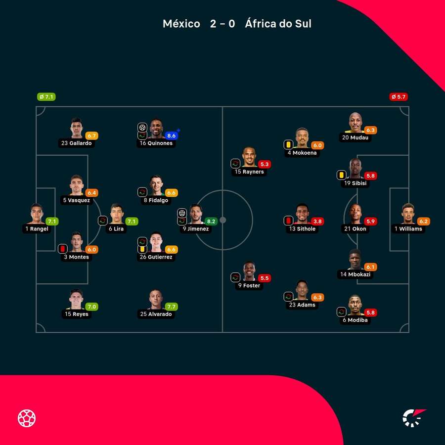 As notas dos jogadores As notas dos jogadores