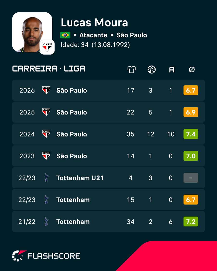 Os números de Lucas Moura nas ligas nacionais Os números de Lucas Moura nas ligas nacionais