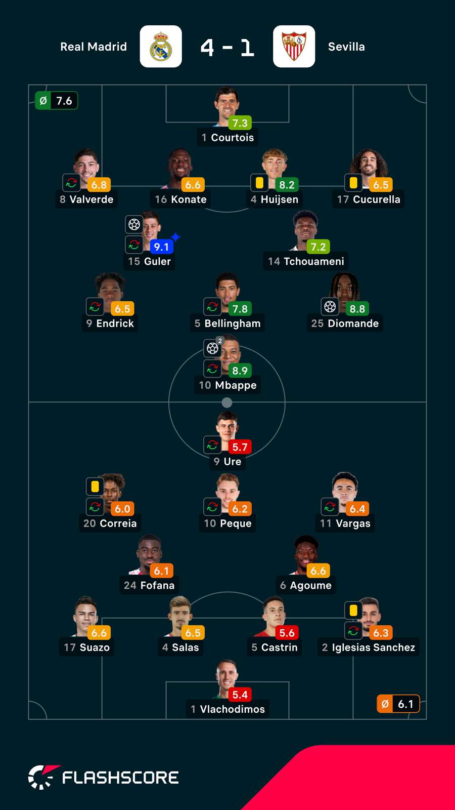 Notas dos jogadores Notas dos jogadores