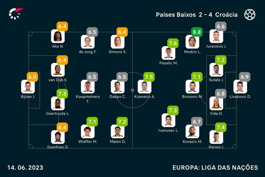 As notas dos jogadores