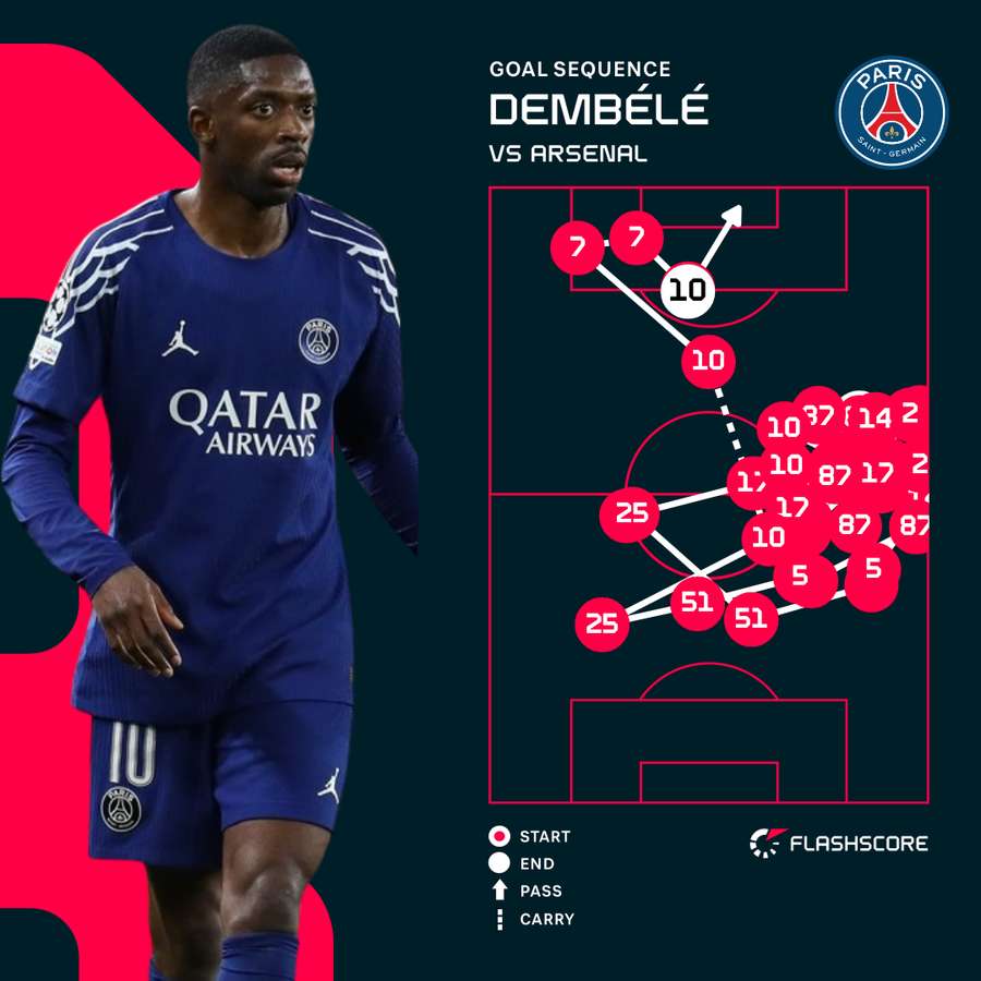 Objective for goal Ousmane Dembele vs Arsenal