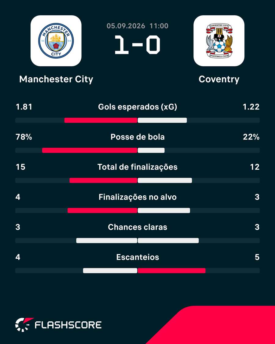 Estatísticas de Manchester City x Coventry City Estatísticas de Manchester City x Coventry City