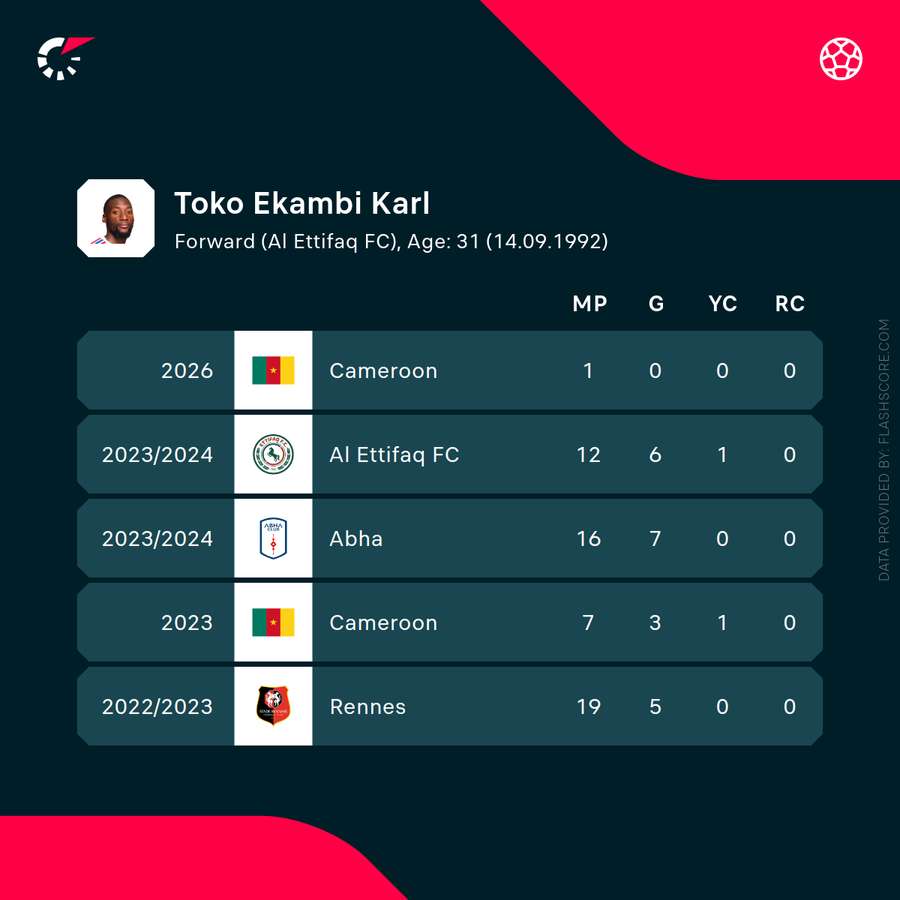 Toko Ekambi's stats in recent seasons