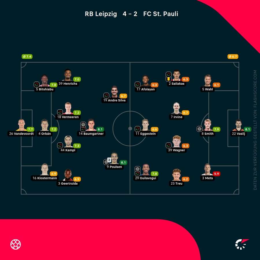 Spielernoten RB Leipzig vs. FC St. Pauli