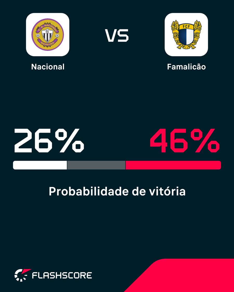 Probabilidade de vitória Probabilidade de vitória