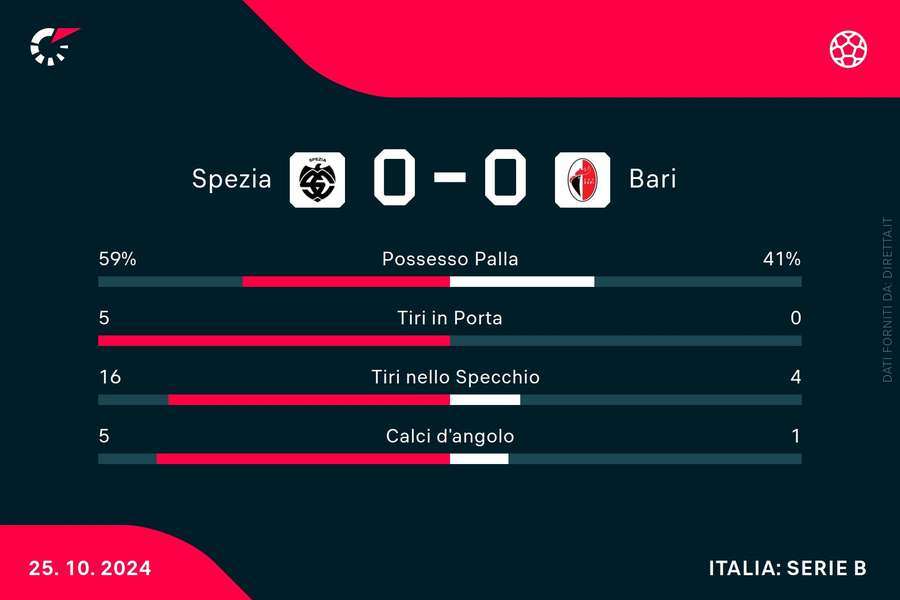 Le statistiche del match