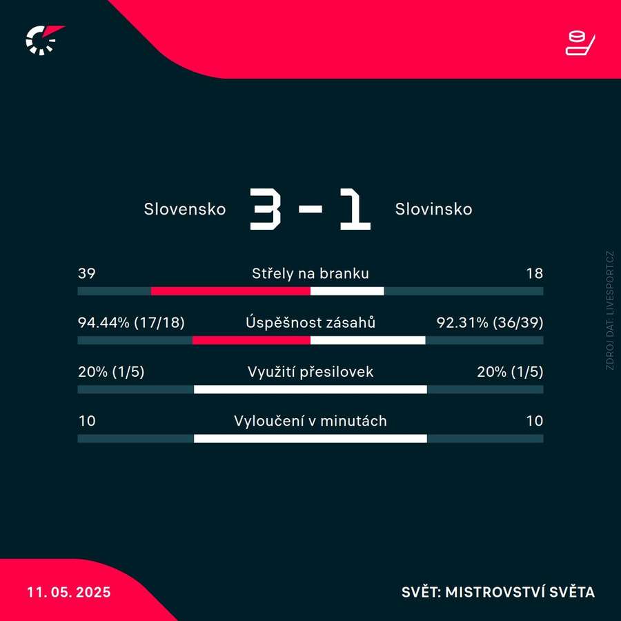 Statistiky utkání. Statistiky utkání.