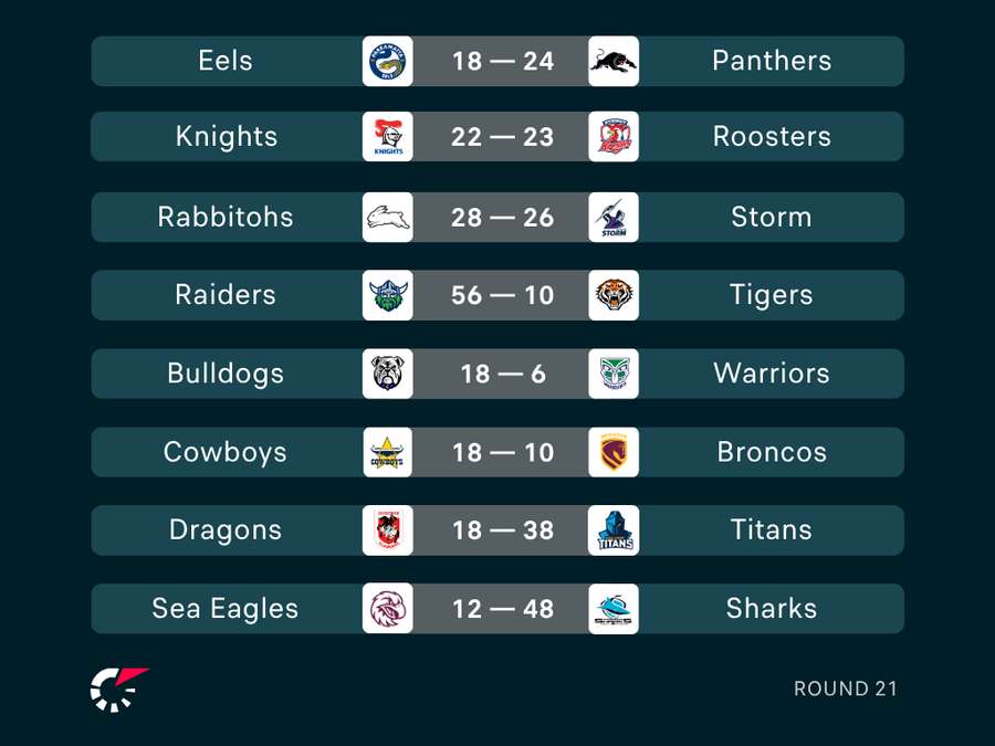NRL Round 21 Results NRL Round 21 Results