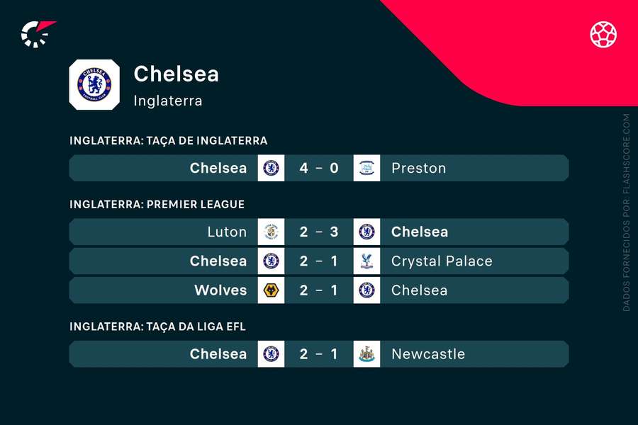 Os últimos jogos do Chelsea
