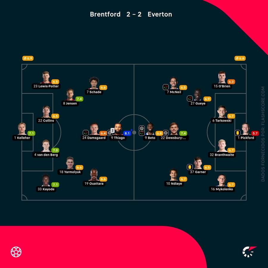 Notas finais dos jogadores Notas finais dos jogadores