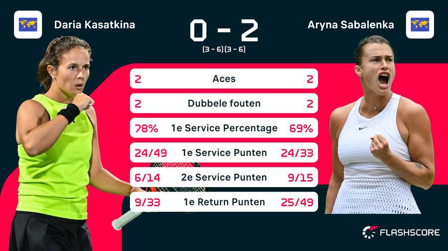 Statistieken Kasatkina - Sabalenka