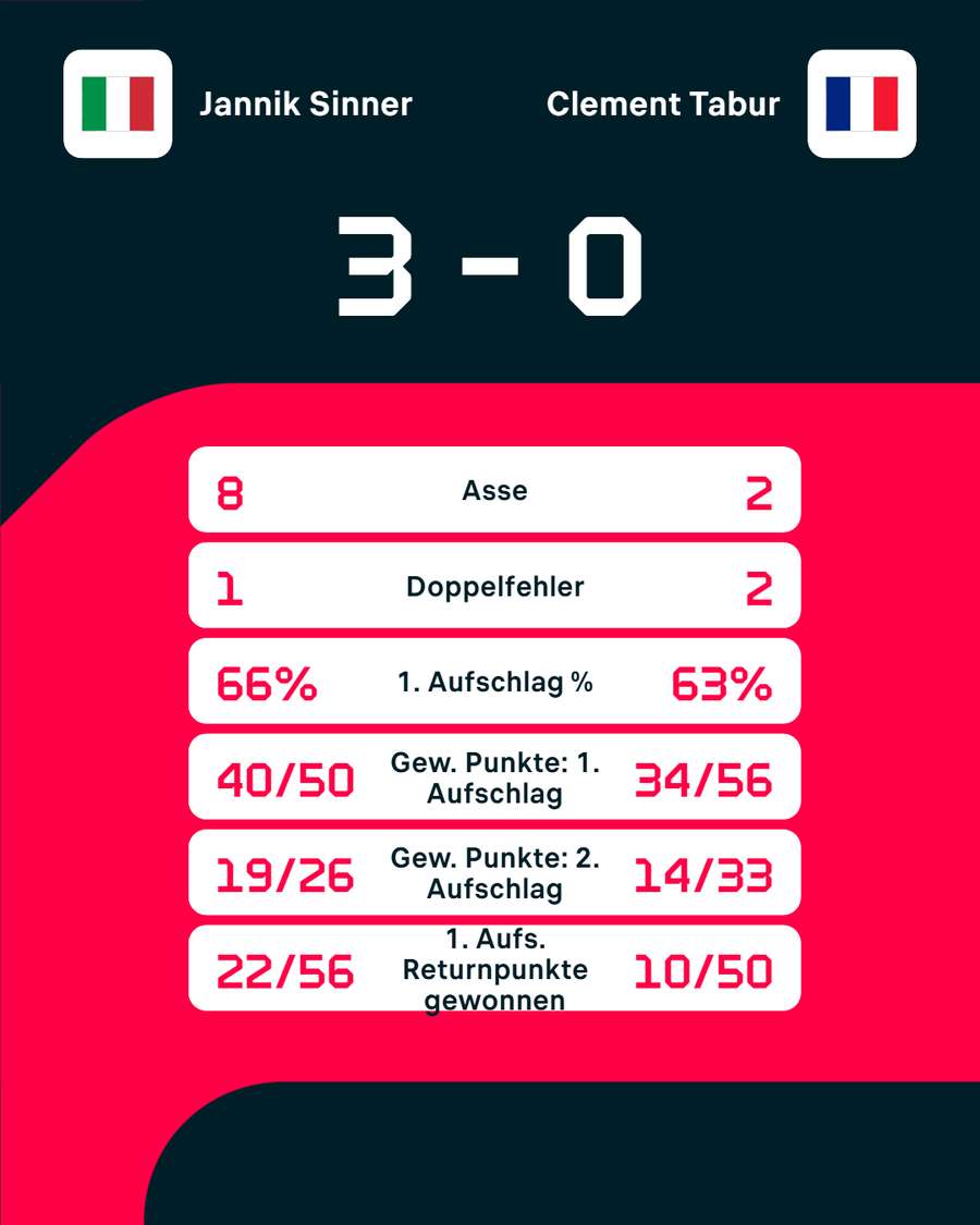 Die Stats zum Spiel Die Stats zum Spiel
