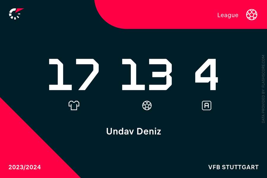 Deniz Undav's stats this season