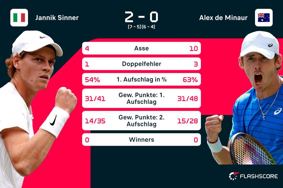 Stats: Sinner vs. de Minaur