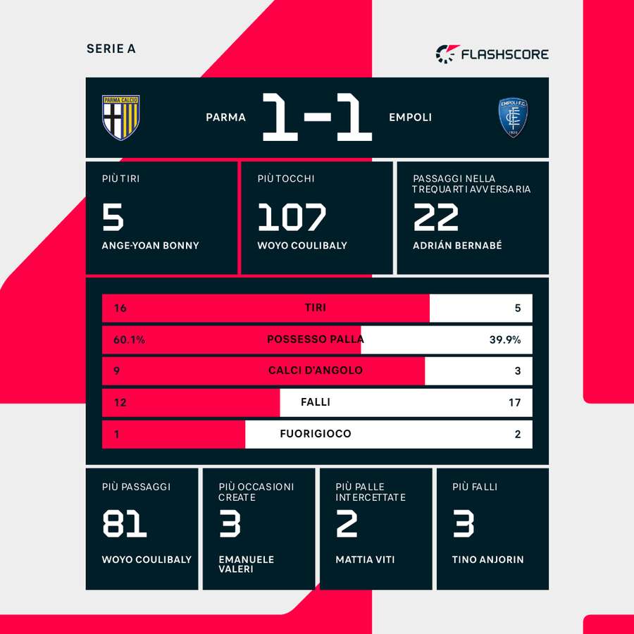 Le statistiche del match