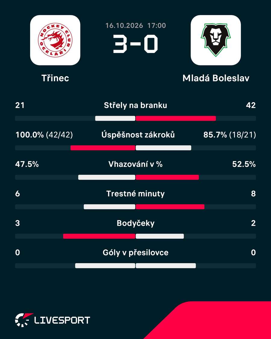 Statistiky utkání. Statistiky utkání.