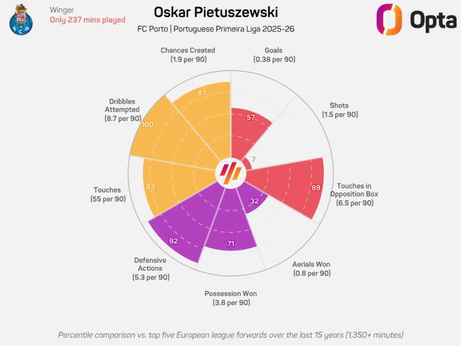 O registo de Pietuszewski na Liga Portugal