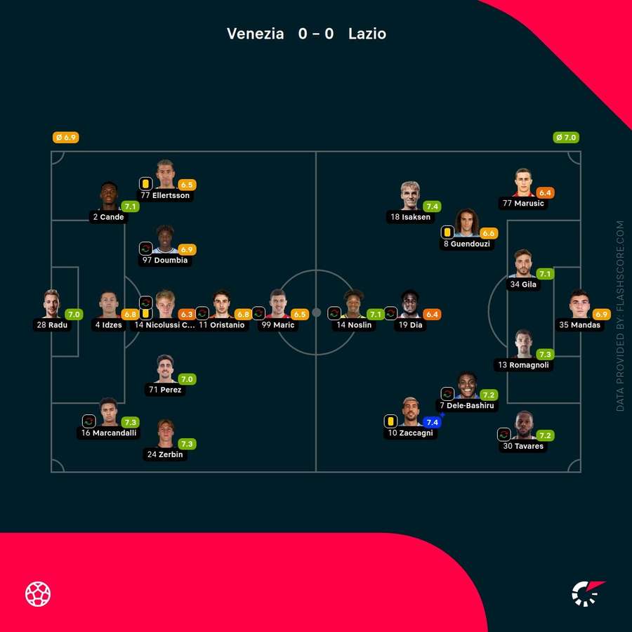 Player ratings Player ratings