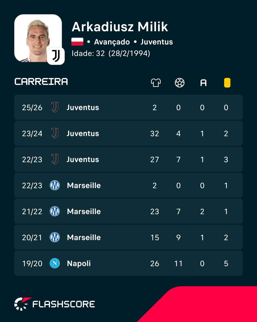 Os números de Arkadiusz Milik Os números de Arkadiusz Milik