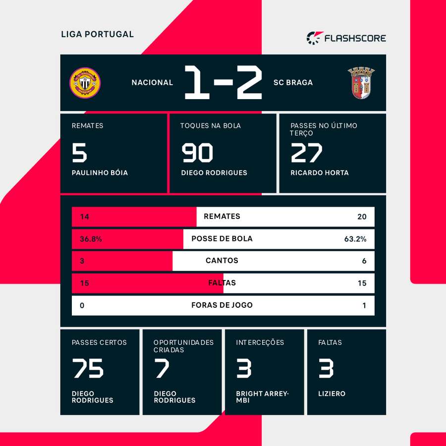 Os números da partida