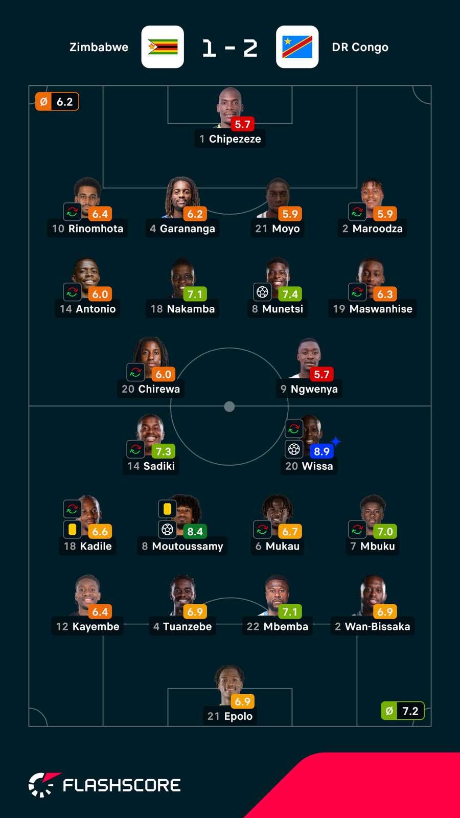 Notas dos jogadores Notas dos jogadores