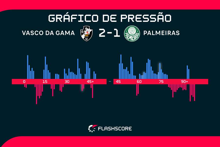 Gráfico de Pressão: Vasco 2x1 Palmeiras