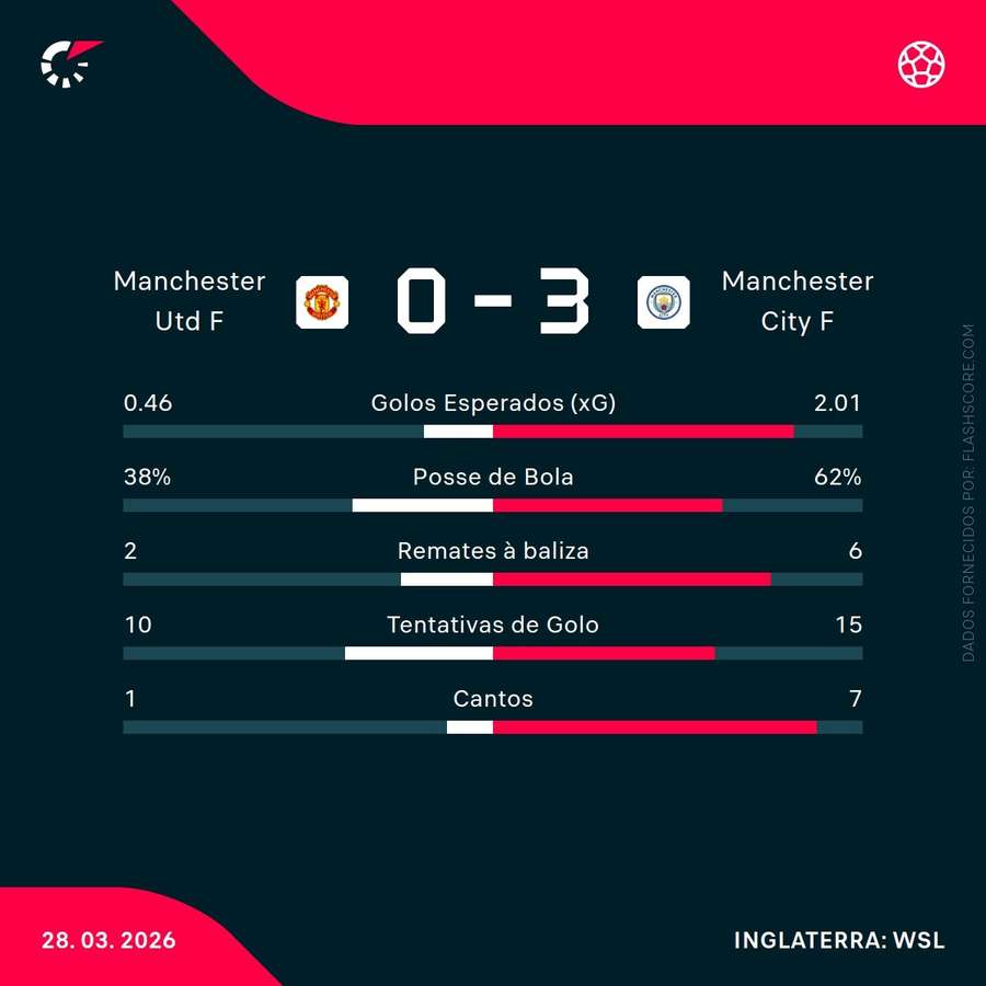 Estatísticas da partida