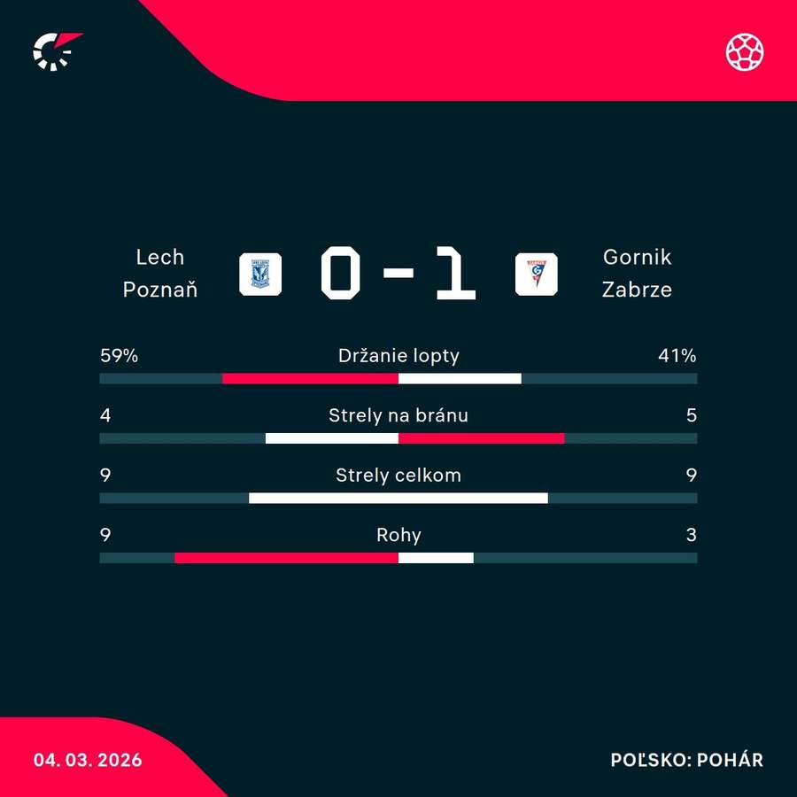 Štatistiky zápasu.