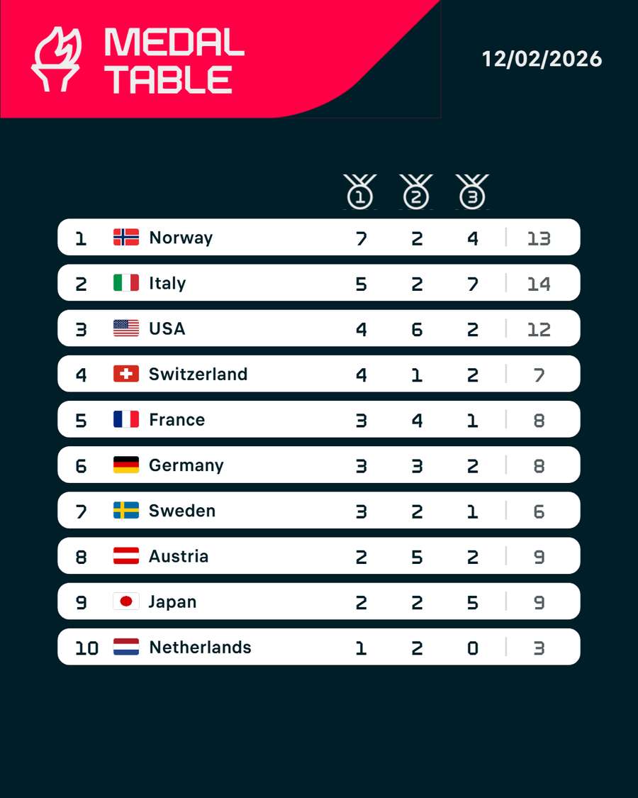 Il medagliere dei Giochi