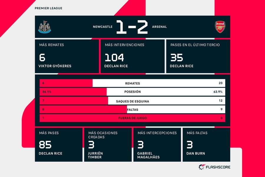 Estadísticas del Newcastle-Arsenal