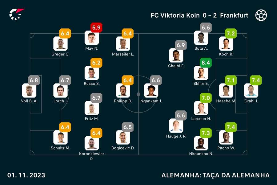 Notas finais dos jogadores