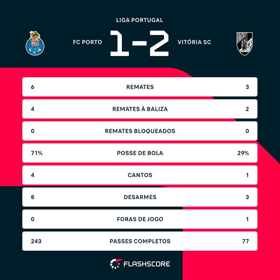 Estatísticas ao intervalo Estatísticas ao intervalo