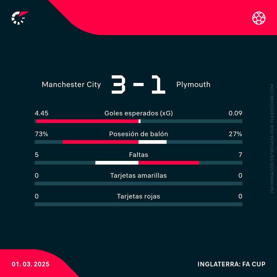 Estadísticas del Manchester City-Plymouth