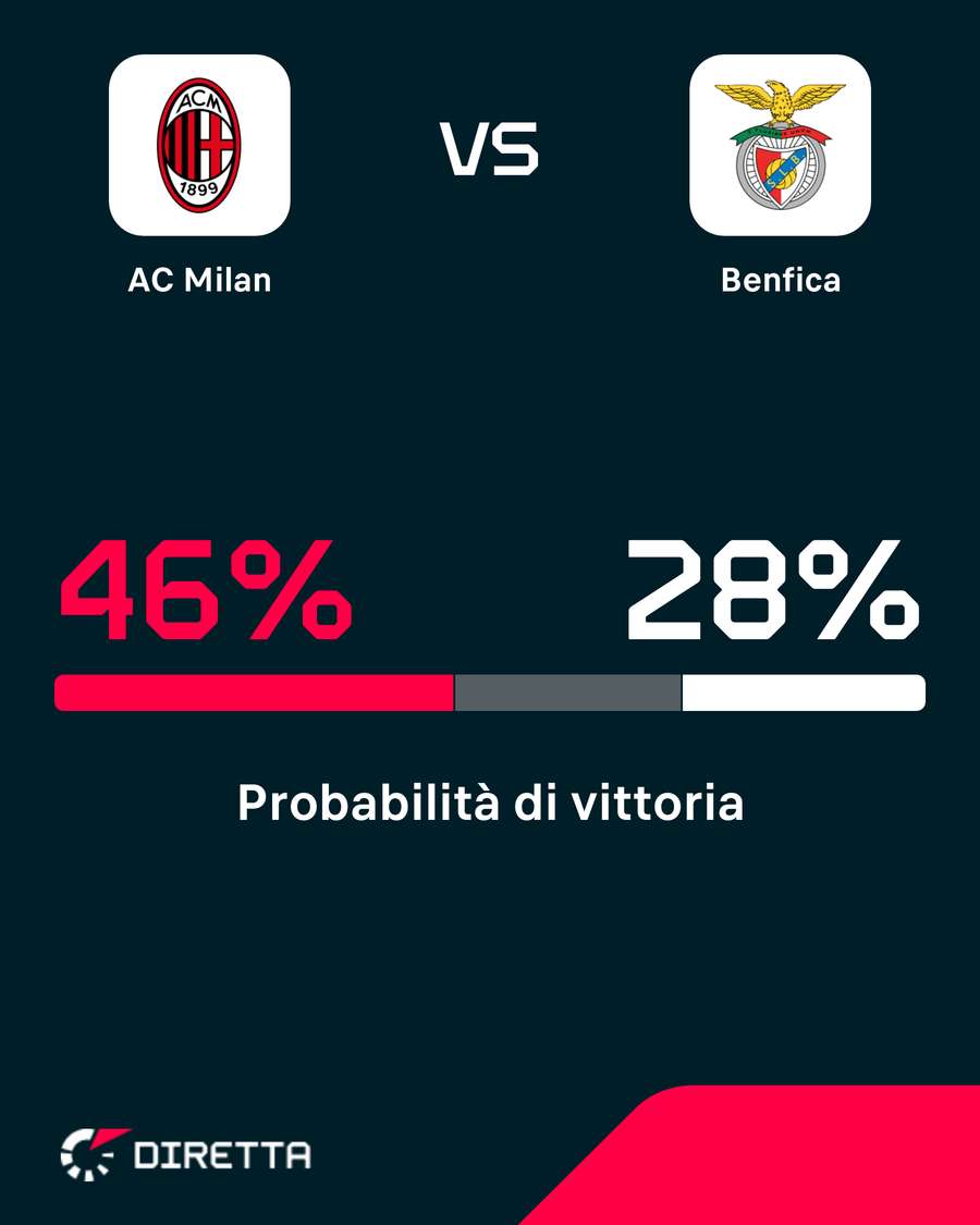 Milan favorito Milan favorito