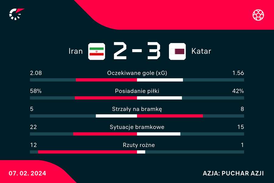 Wynik i statystyki meczu Iran-Katarz w półfinale Pucharu Azji