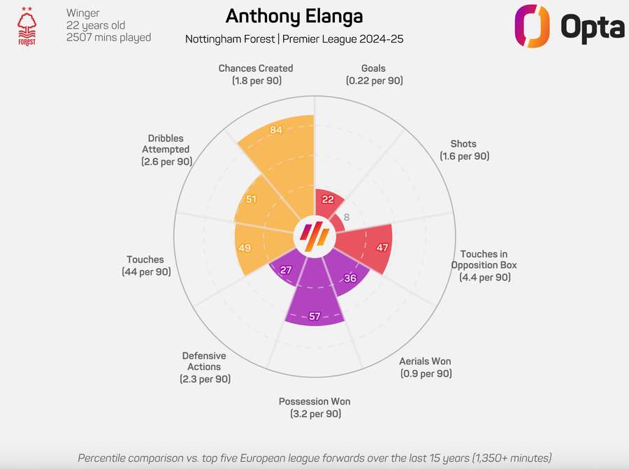 Anthony Elanga Radar Gráfico 2024/25 Anthony Elanga Radar Gráfico 2024/25
