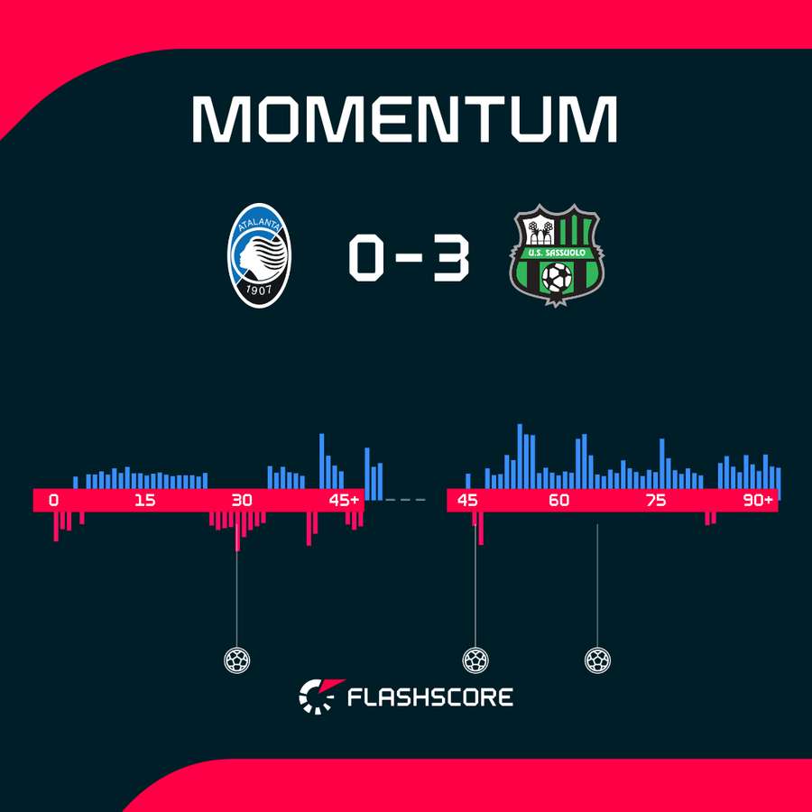 Atalanta - Sassuolo match momentum Atalanta - Sassuolo match momentum