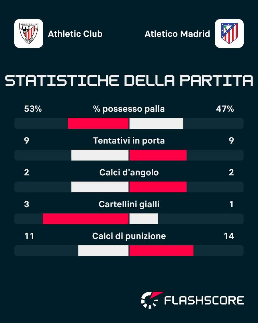 Le statistiche del match