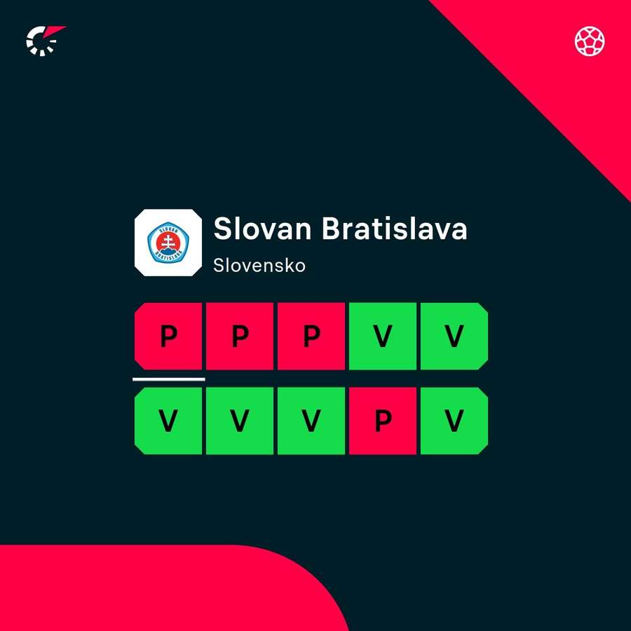 Aktuálna forma Slovana. Aktuálna forma Slovana.