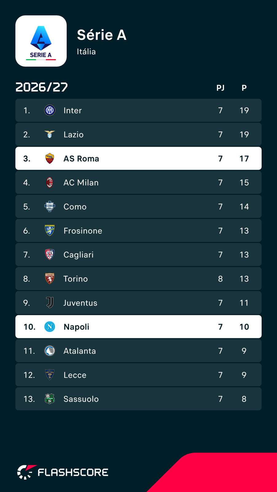 A classificação de Roma e Nápoles