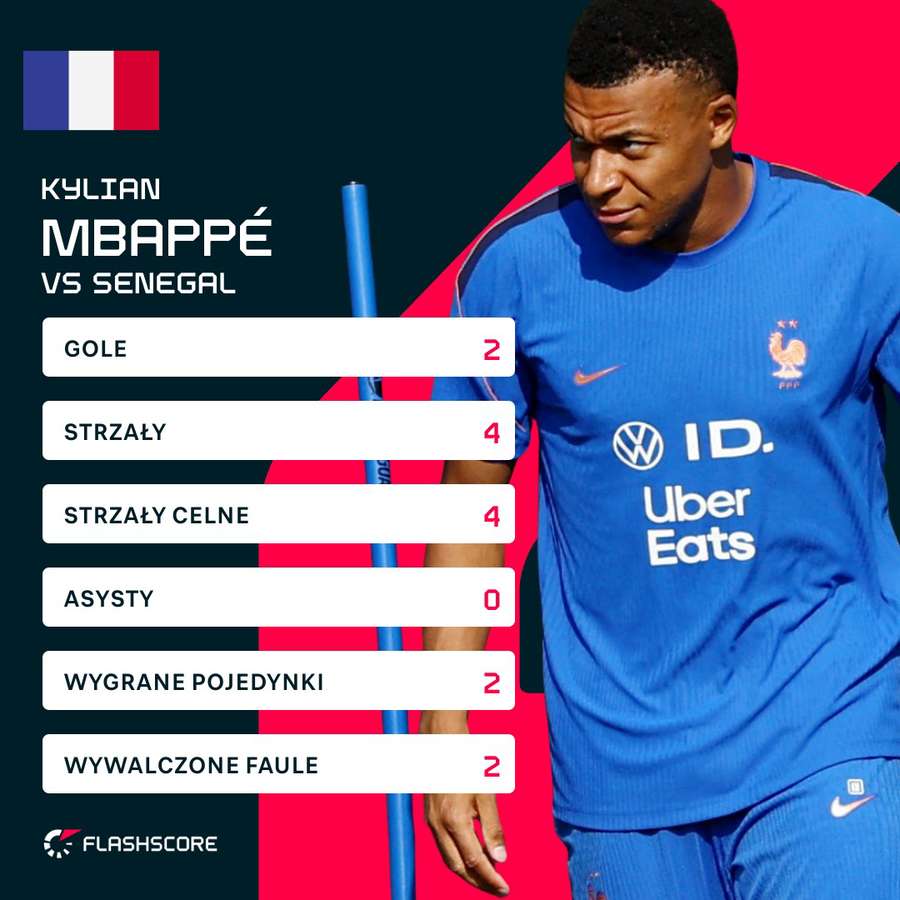 Statystyki Mbappe przeciwko Senegalowi Statystyki Mbappe przeciwko Senegalowi