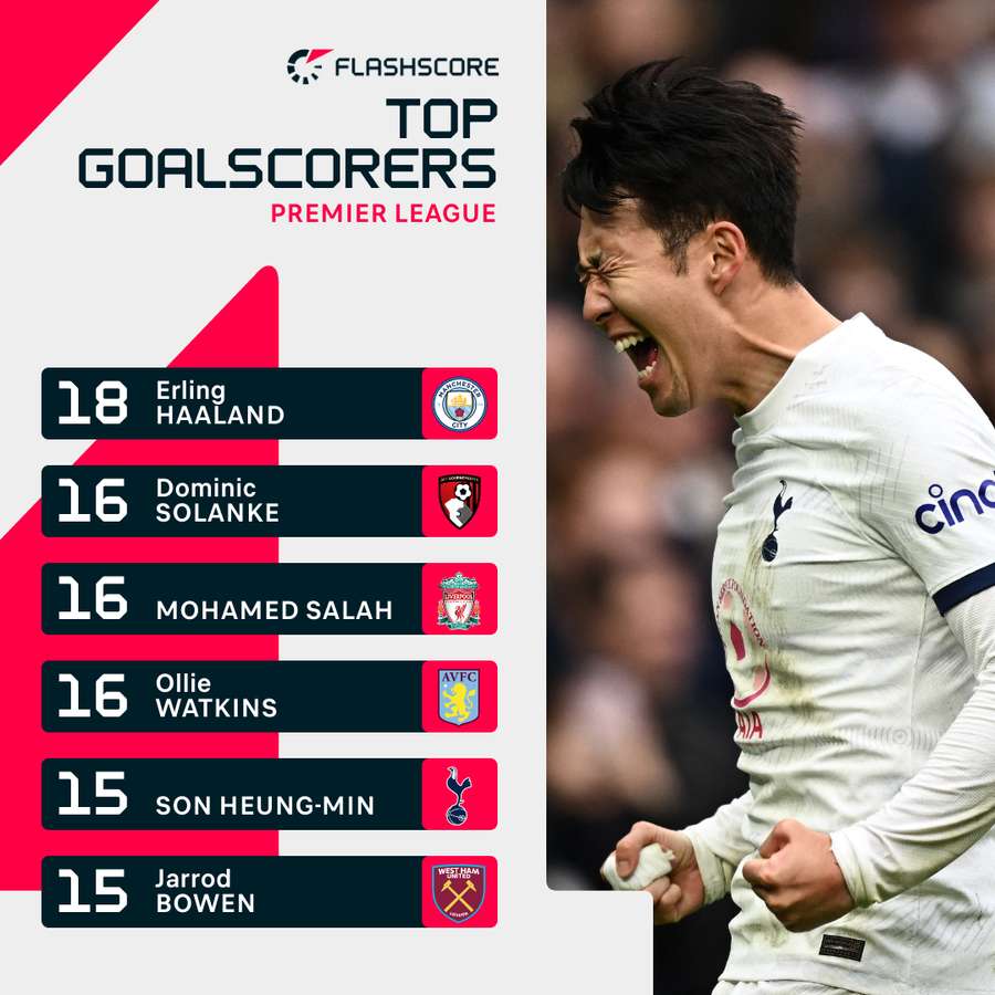Son Hueng-Min is one of the top goalscorers in the Premier League this season
