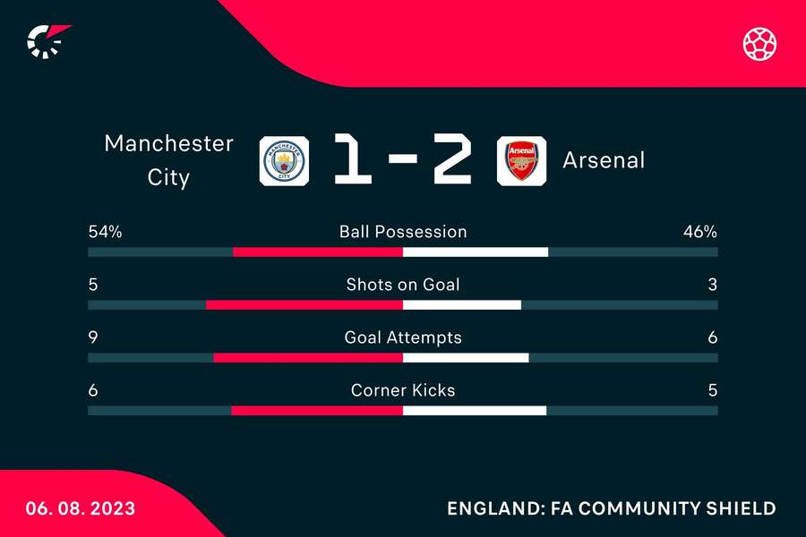 Key stats from the match at full time