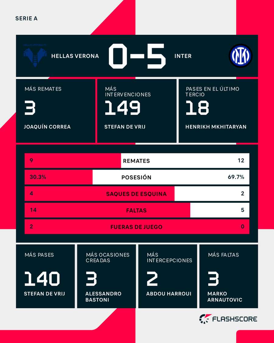 Estadísticas del Hellas Verona-Inter