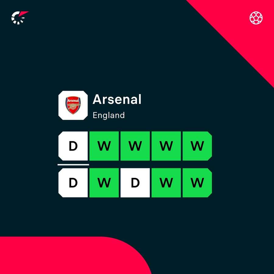 Arsenal's last 10 games
