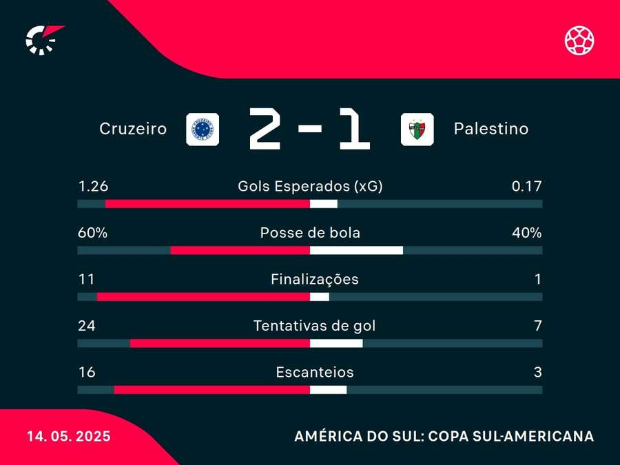 As estatísticas de Cruzeiro x Palestino As estatísticas de Cruzeiro x Palestino